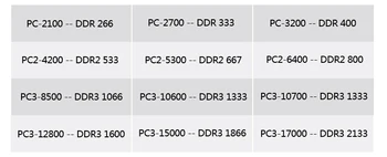 Xiede DDR 1 2 3 DDR1 DDR2 DDR3 512MB 1GB 2GB 4GB 8GB 16GB Kompiuterio, Stalinio KOMPIUTERIO RAM Atminties Modulis PC PC2 PC3 1 600mhz 800MHz 400MHz